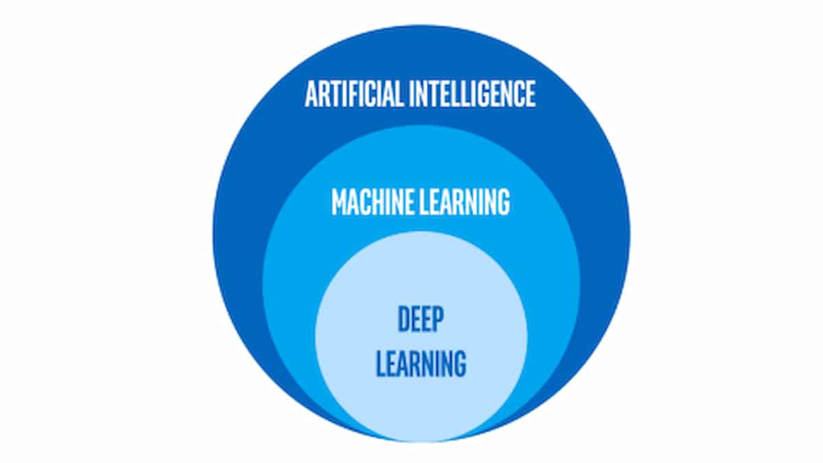 Relationship between AI, Machine Learning and Deep Learning