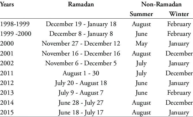 Ramadan-Months-Comparison