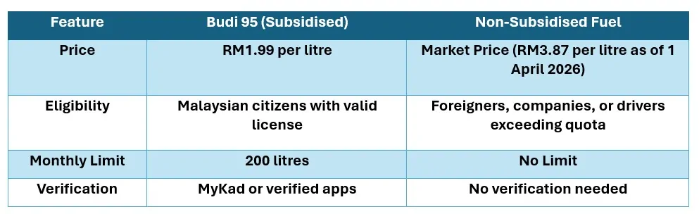 Budi95 vs non subsidised fuel comparison chart