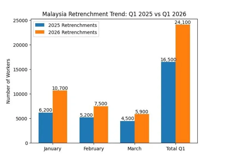 Malaysia Retrenchment Trent: Q1 2025 vs Q1 2026