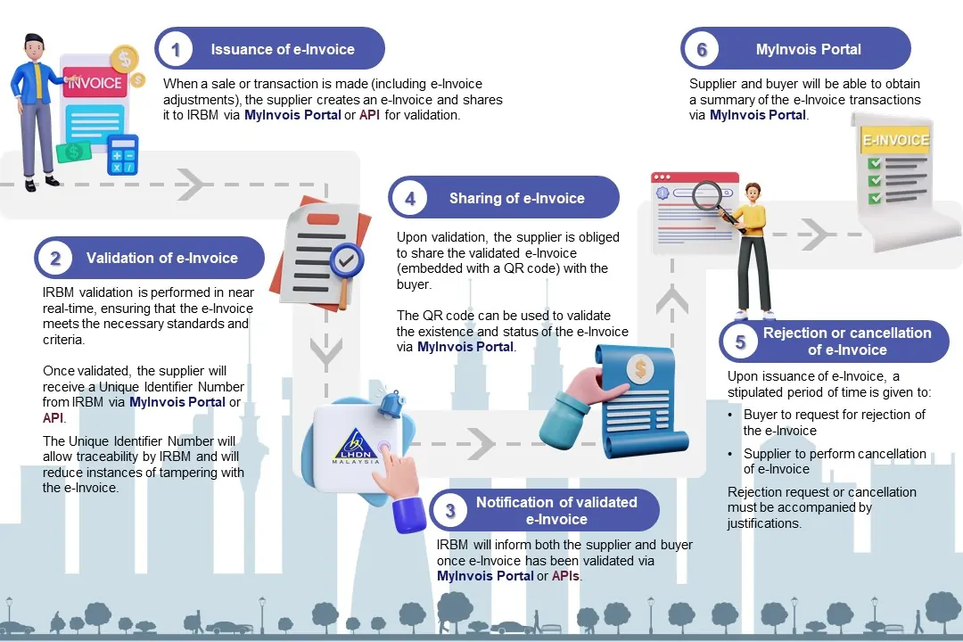e-Invoice Model
